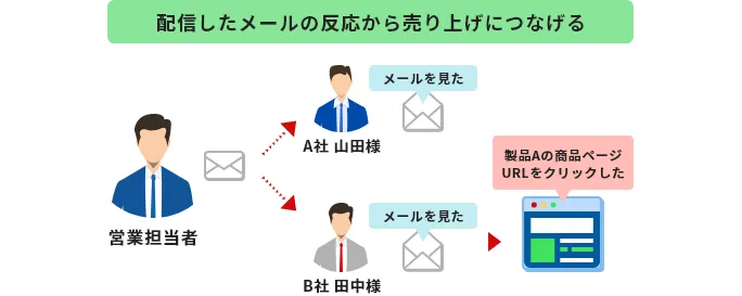 One To One メール