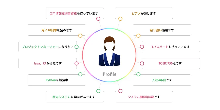 プロフィールから最適な人材を瞬時に検索