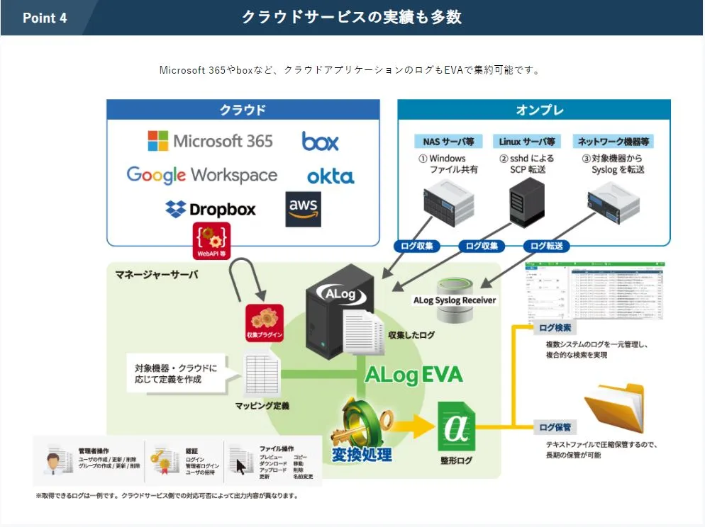 ２．特長　Point4