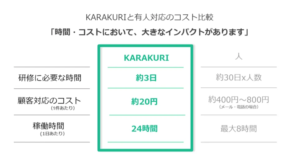 導入における時間・費用対効果。