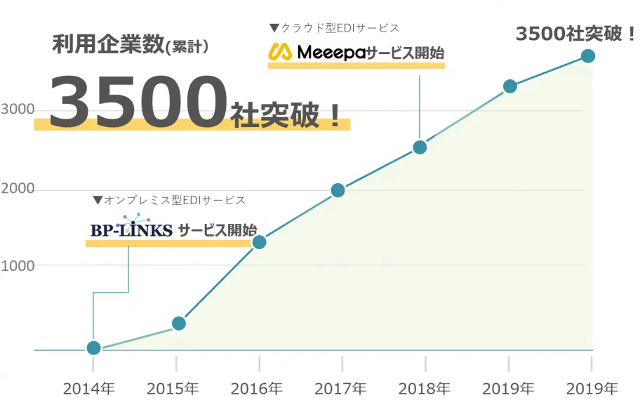 おかげさまで利用企業数3500社突破