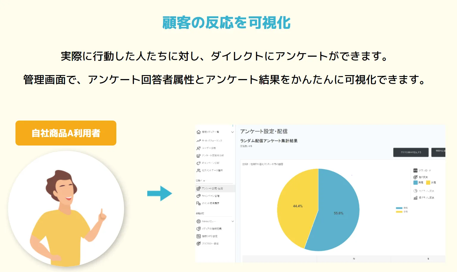 顧客の反応を可視化！自社会員に対して直接アンケートができます。