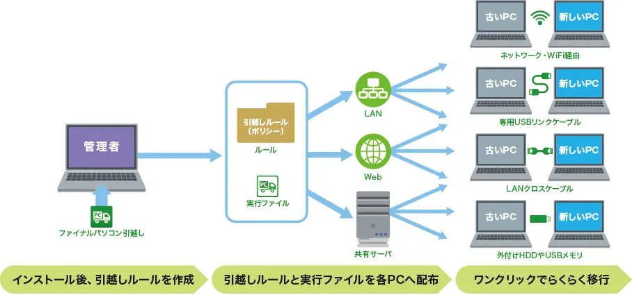 データ移行の流れ