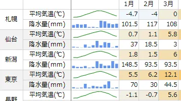 Excelライクにデータの可視化