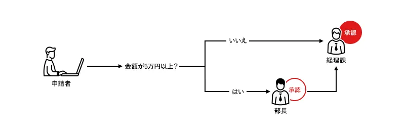 部門、役職、申請内容によって自動で承認ルートを分岐します。