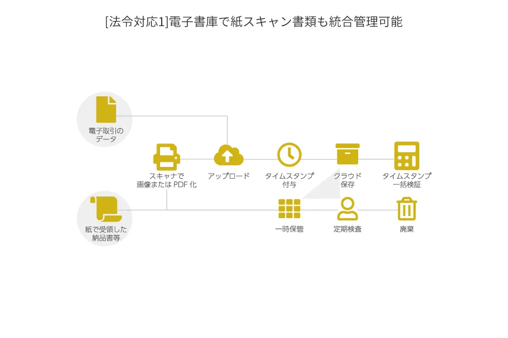 【文書の一元管理】紙と電子データの一元管理が可能