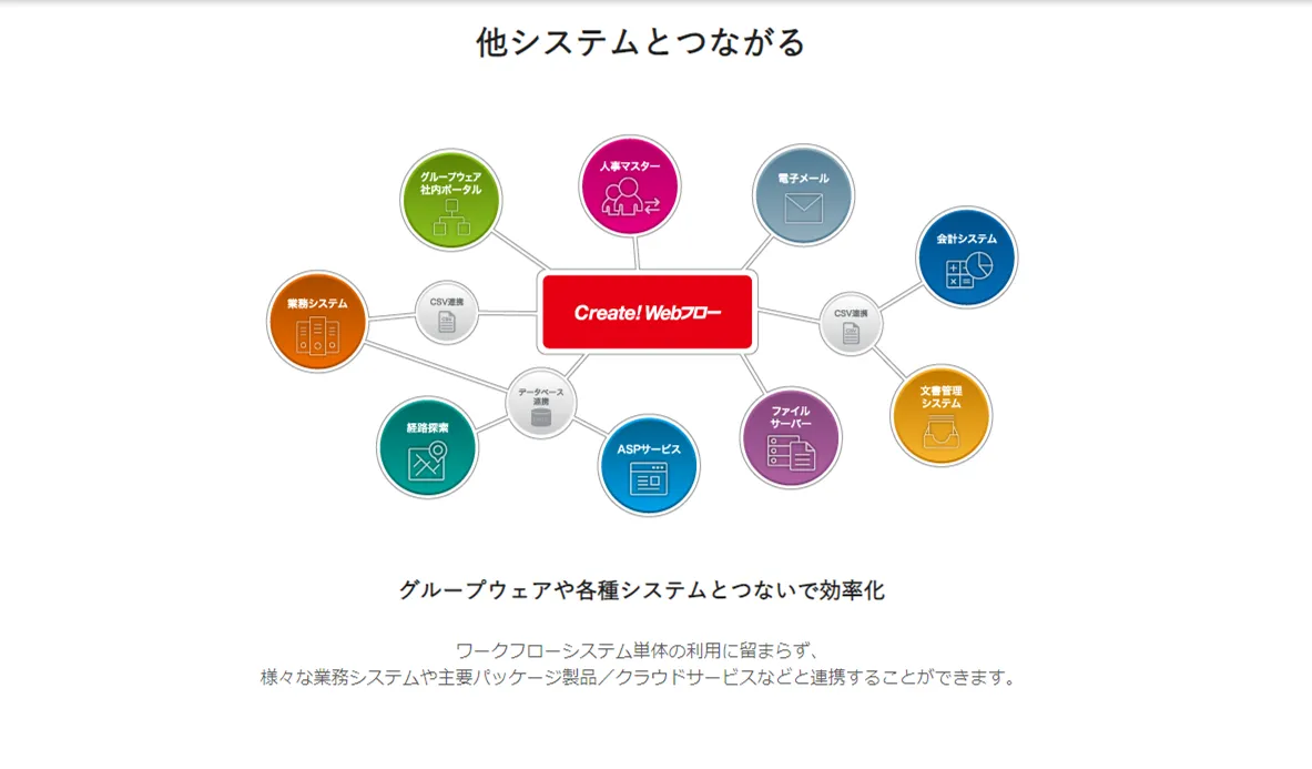 他システムとつながる（システム連携）