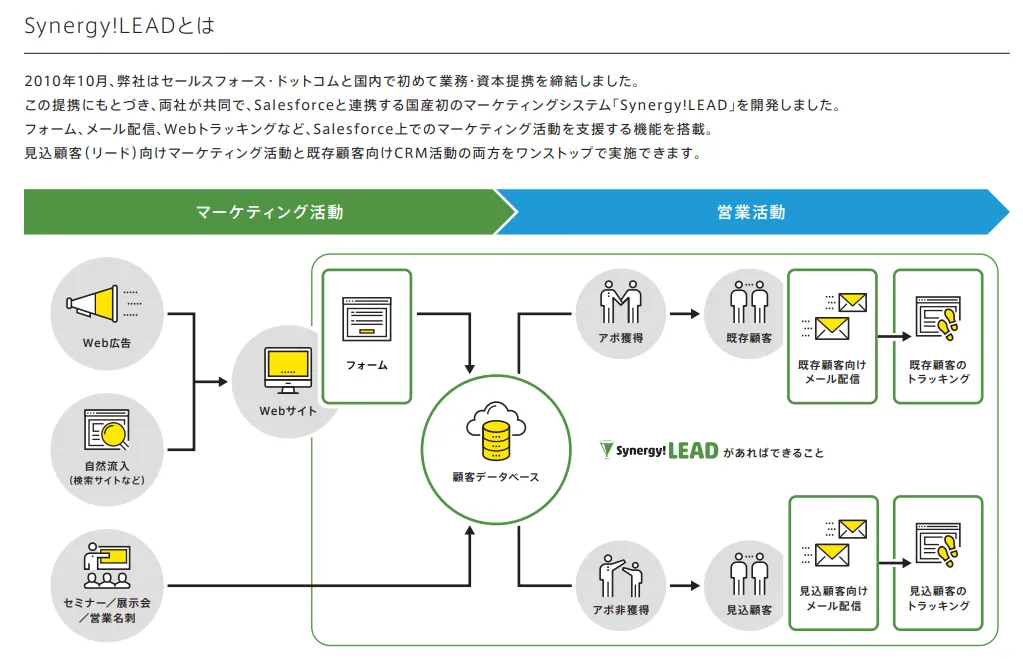 「Synergy!LEAD」とは