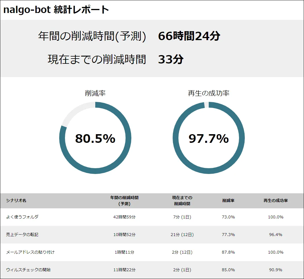 統計レポート