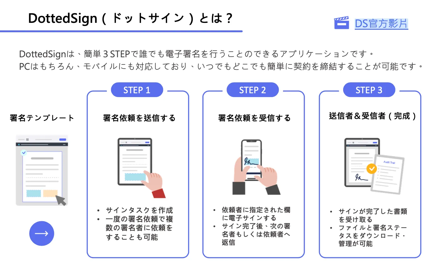 簡単３STEPで電子サイン！