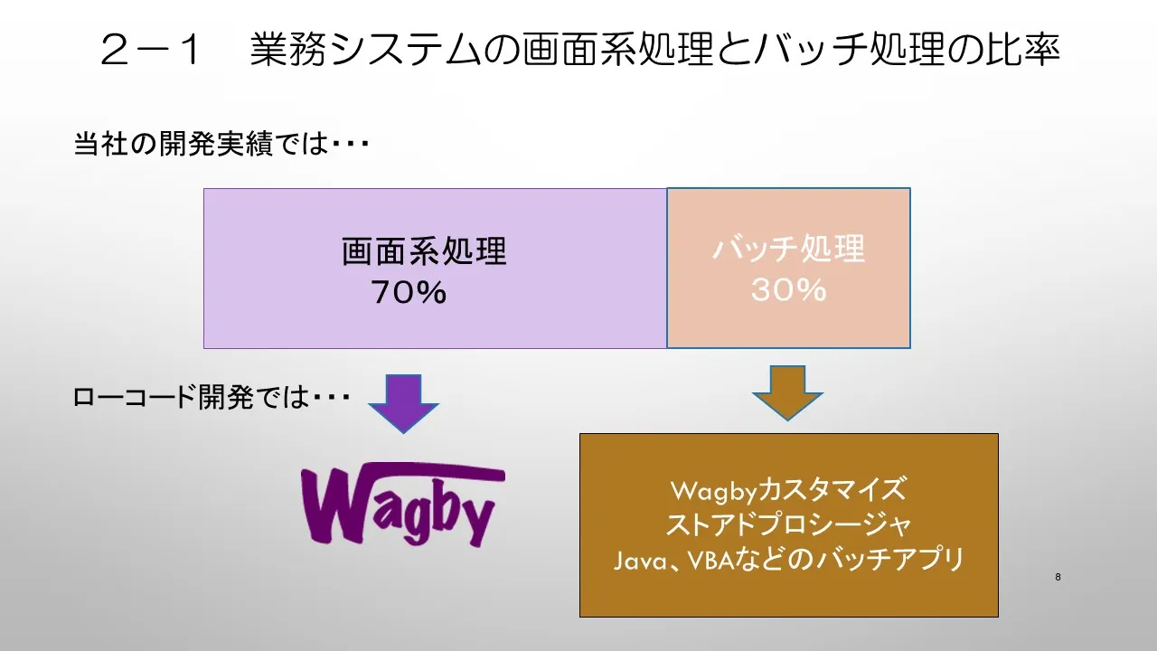 ２．業務システムの画面系処理とバッチ処理の比率