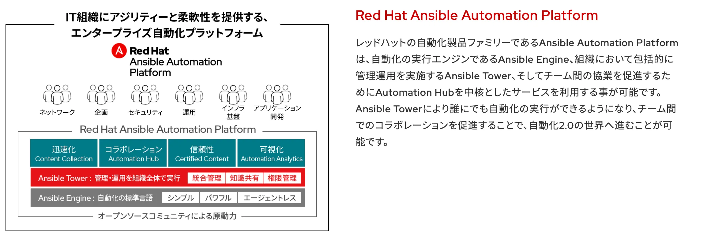 Ansible Automation Platformの概要