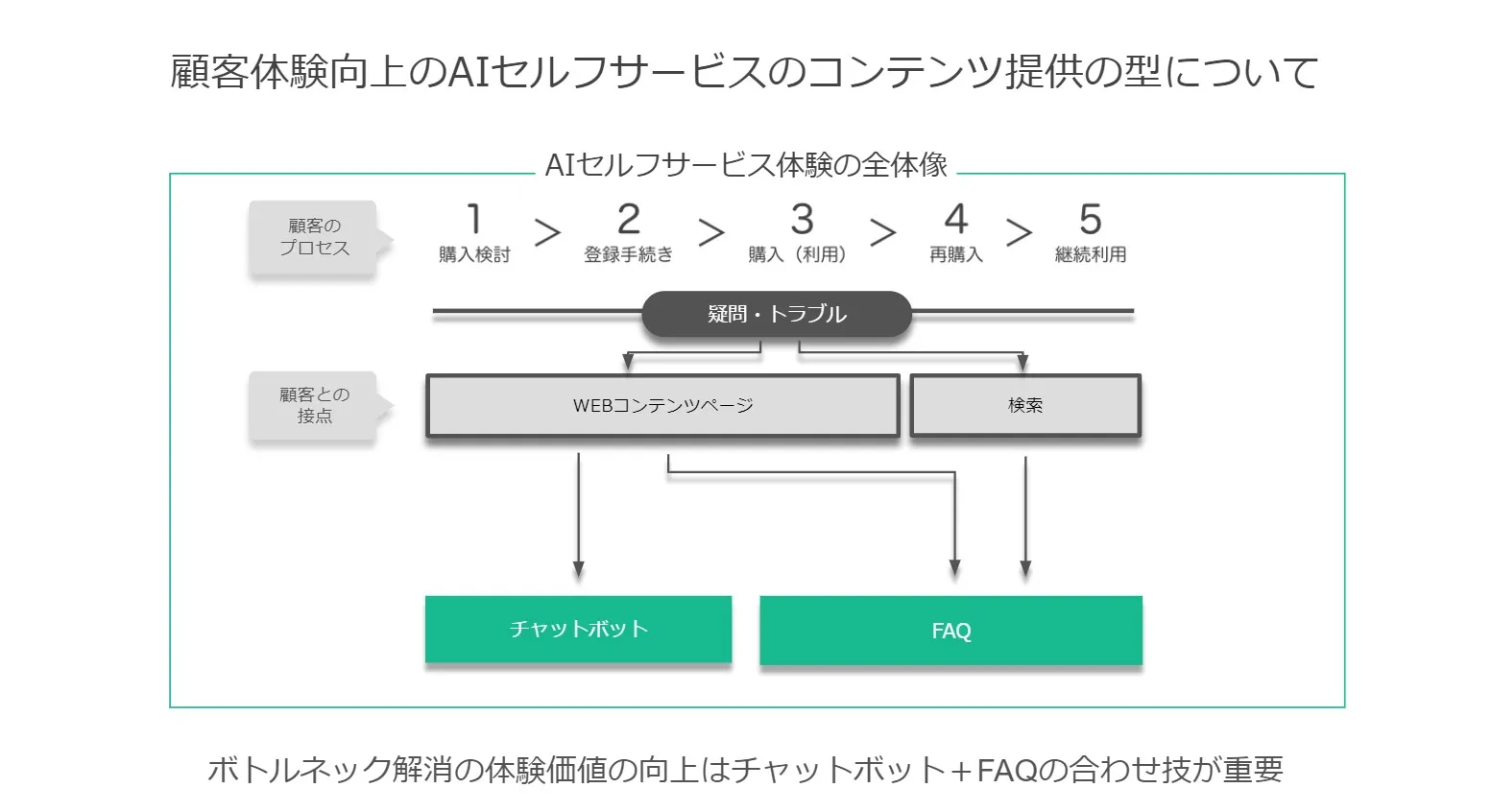CS・顧客体験の改善にはチャットボット・FAQあわせた改善が必要！