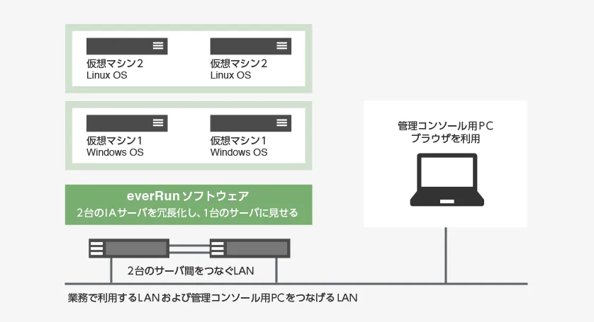 2台のIAサーバ冗長化し、1台のサーバに見せる