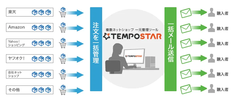 複数ネットショップの受注情報と各種メール配信、帳簿出力等を一元化！