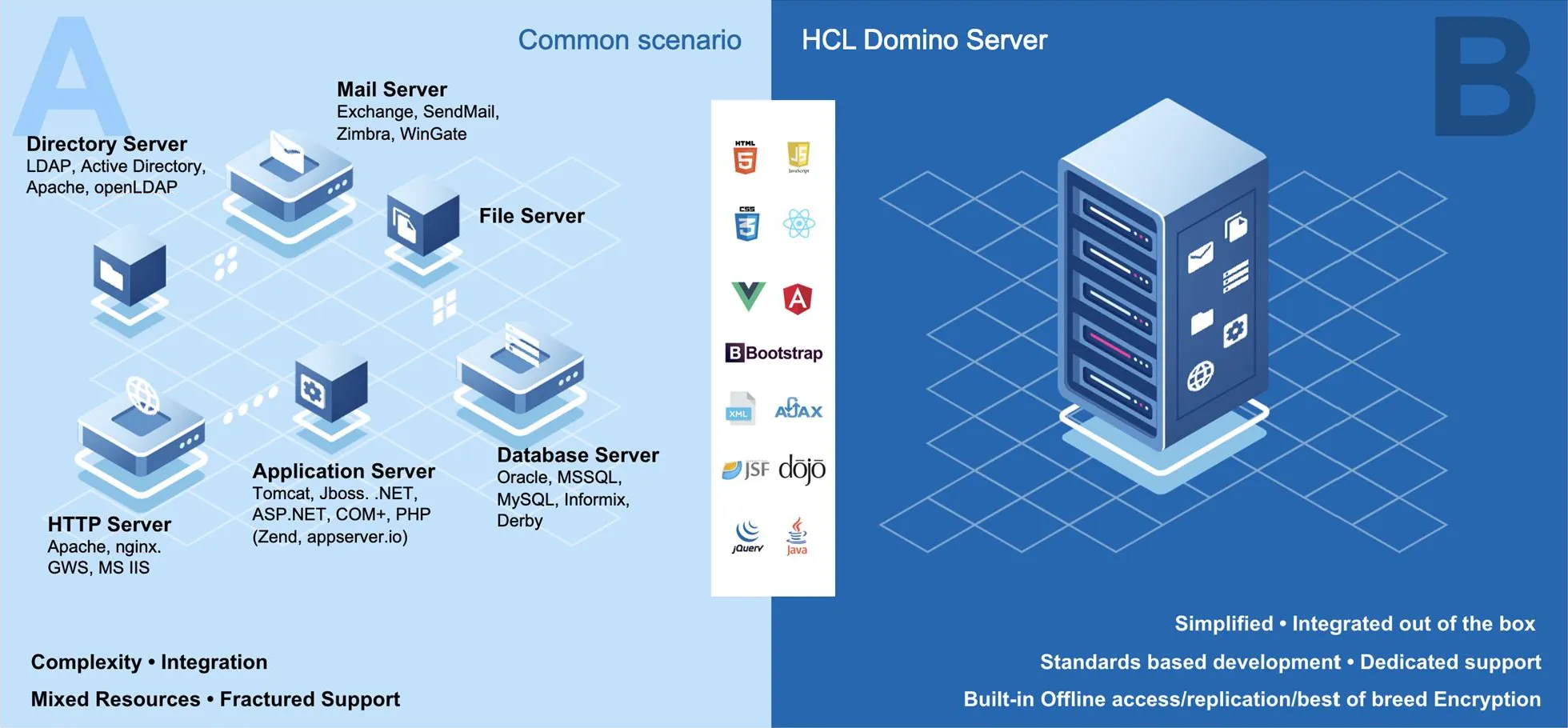 オール・イン・ワンの HCL Domino サーバー