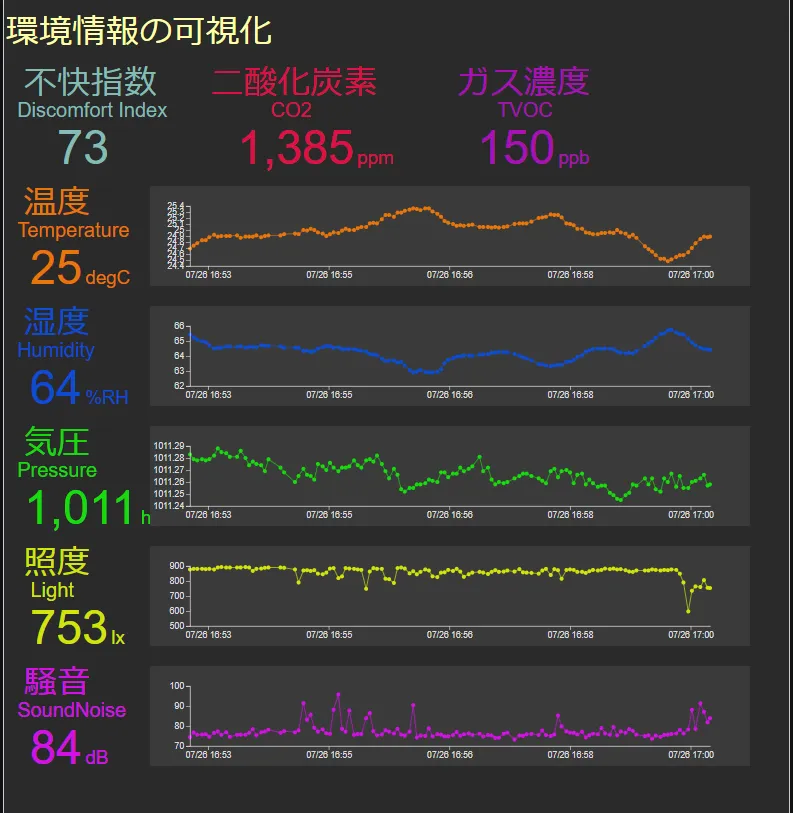 環境センサーの可視化