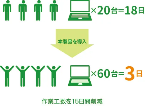 ダウンタイムをなくして、業務効率アップ