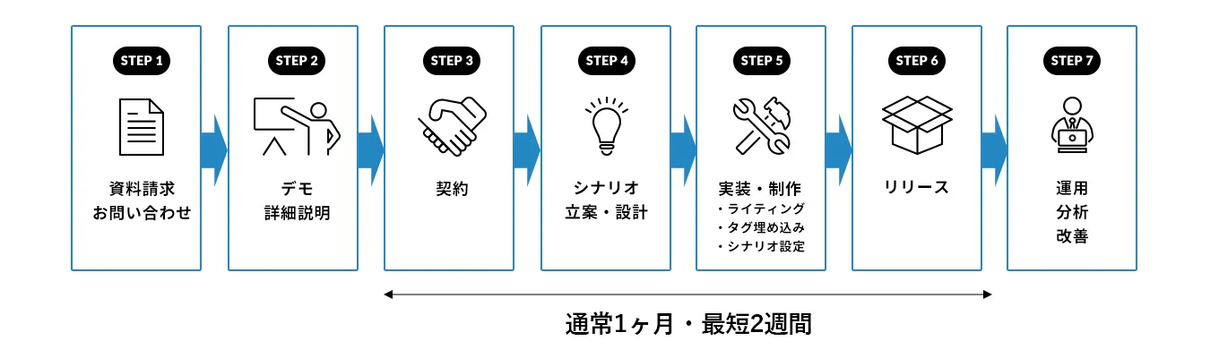 貴社サイトには、タグを1行埋め込むだけ！