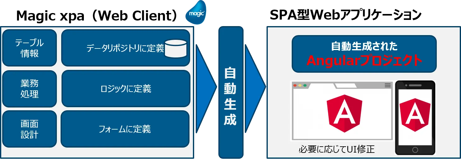 Webアプリを超高速開発！Magic xpa Web Client紹介オンラインセミナー