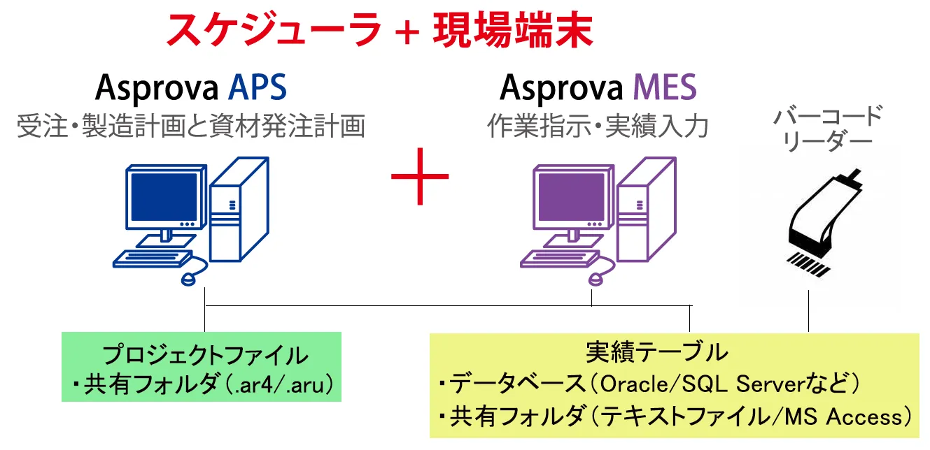 計画モジュールとビュアーモジュール