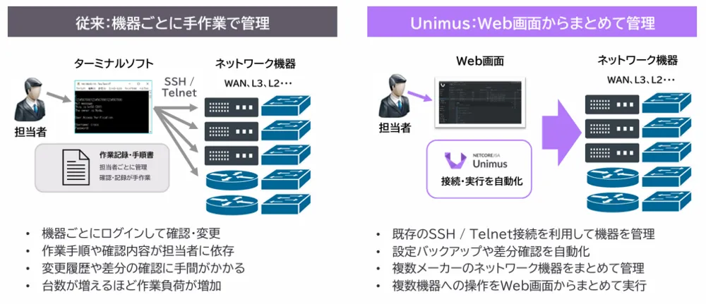 Unimusは、ネットワーク機器の設定管理をWeb画面で一元化します。