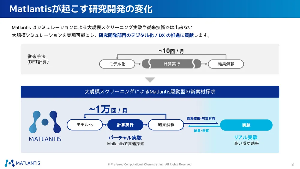 Matlantisが起こす研究開発の変化