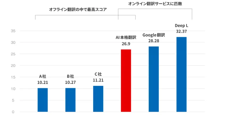 Google翻訳に匹敵する翻訳精度