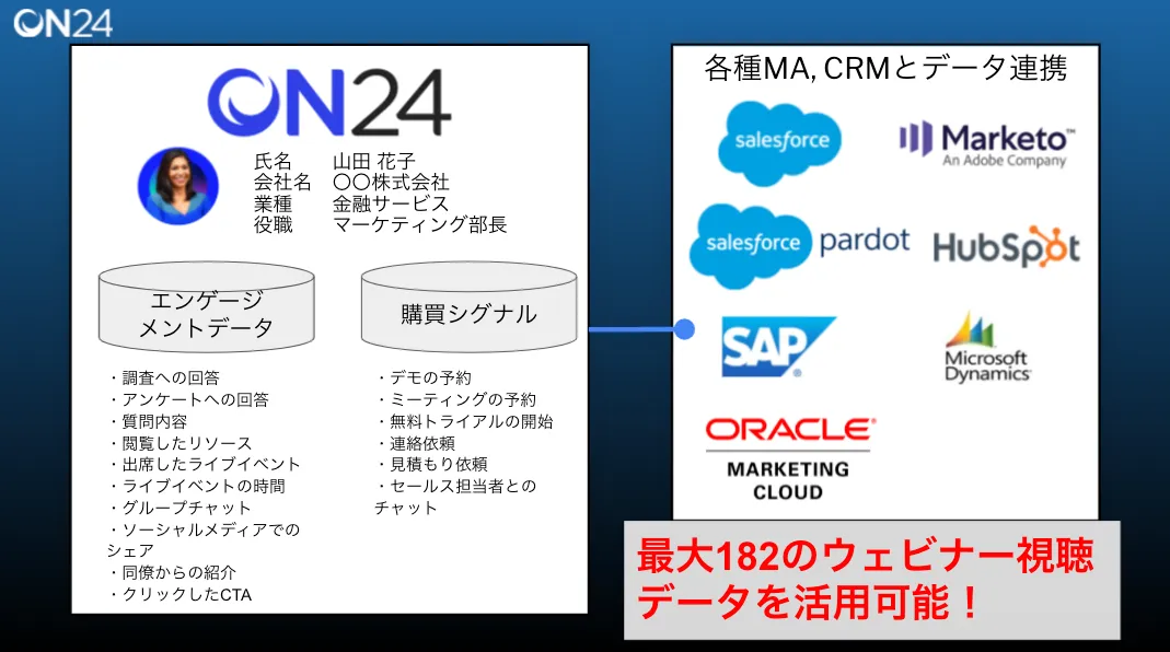 CRM, MAとデータ連携し、オペレーション・キャンペーンを自動化！
