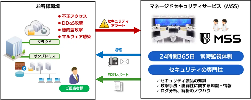 マネージドセキュリティサービス サービス概要