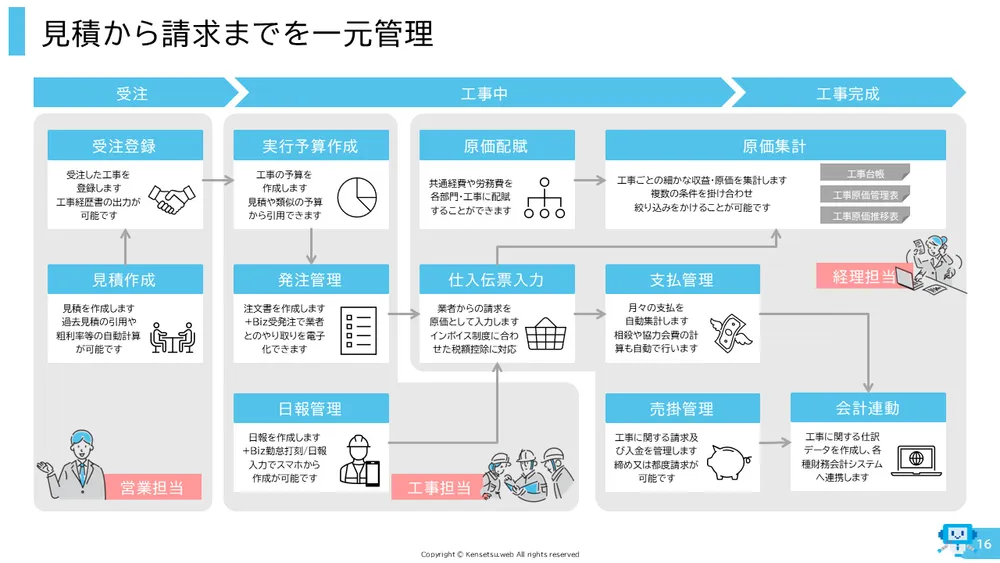 見積から請求までを一元管理