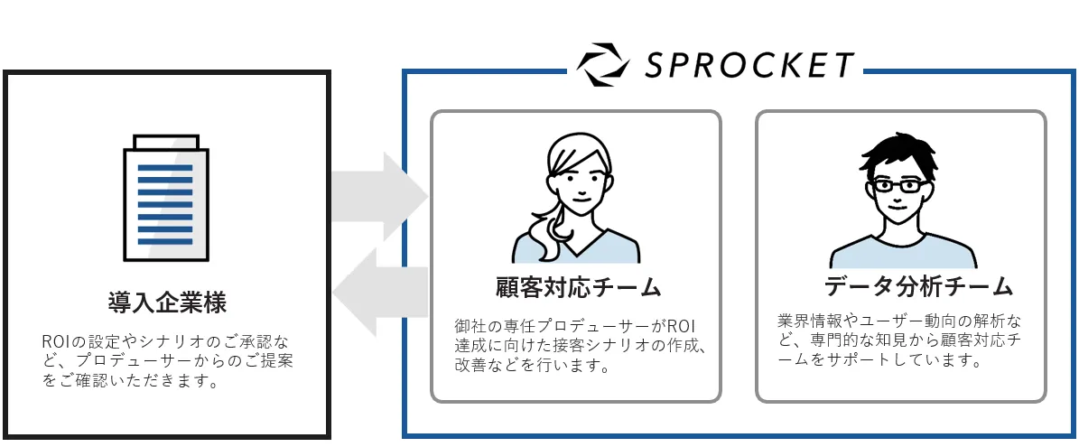 迅速なPDCAで成果を出すチーム体制