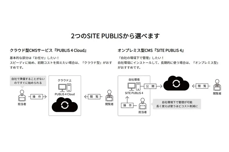 自社に合うCMSを使える