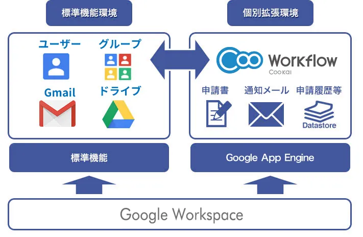 Google Workspaceとの連携