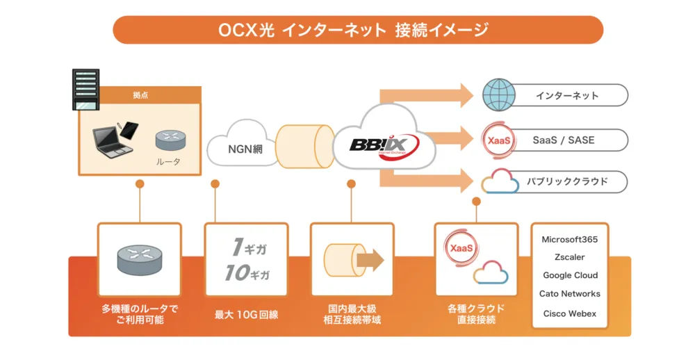 高速・安定・安心のOCX光インターネット
