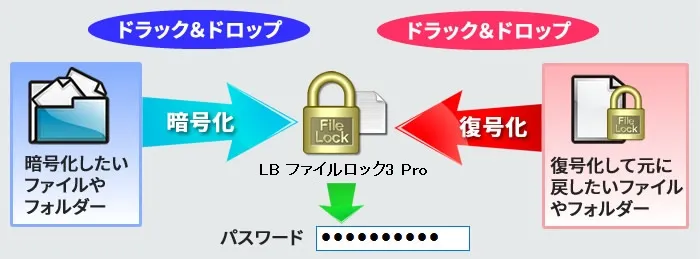暗号化したいファイルをアイコンにドラッグ＆ドロップするだけの簡単操作