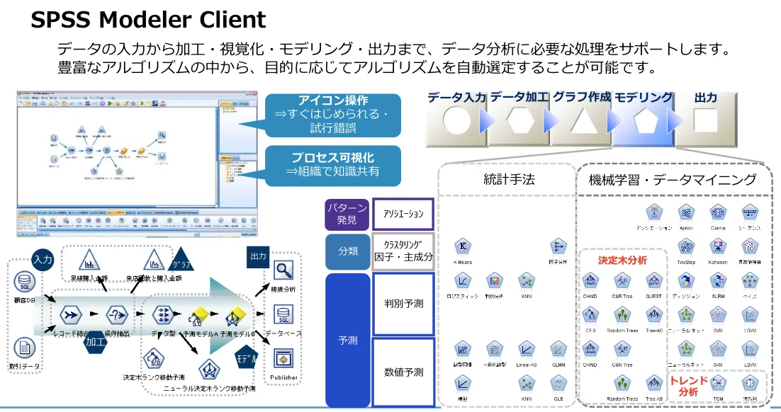 IBM SPSS Modelerの特徴・導入事例など製品情報を紹介