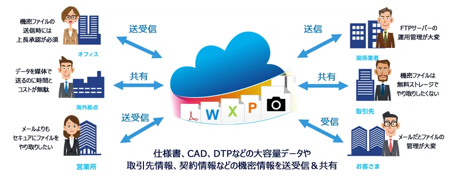 取引先とのファイル授受に