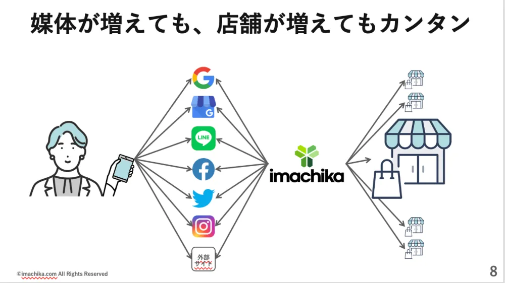 媒体・店舗が増えてもまとめて管理