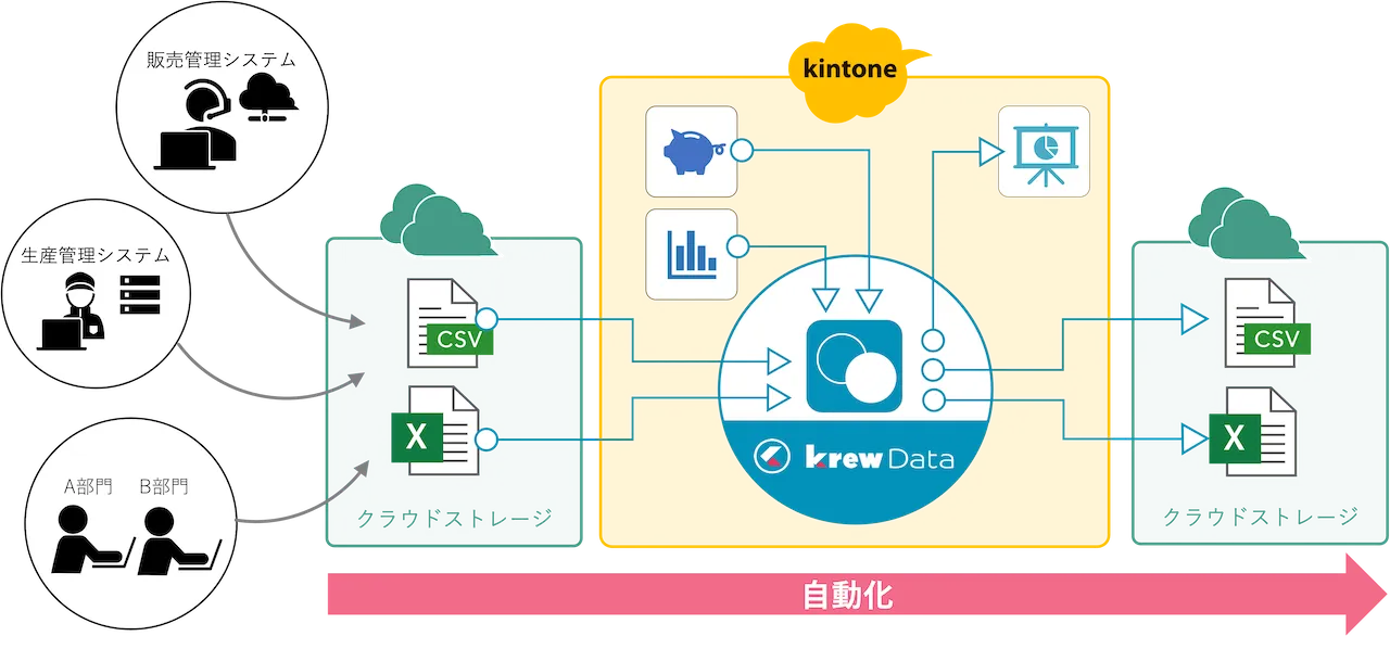 【特徴】基幹システムや部門ごとのファイルデータをkintoneに集約