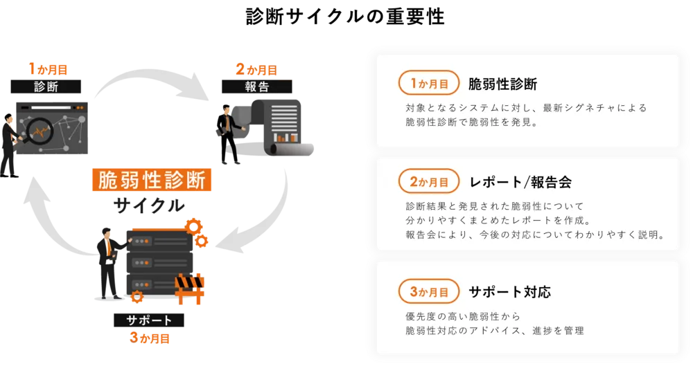 診断サイクルの重要性