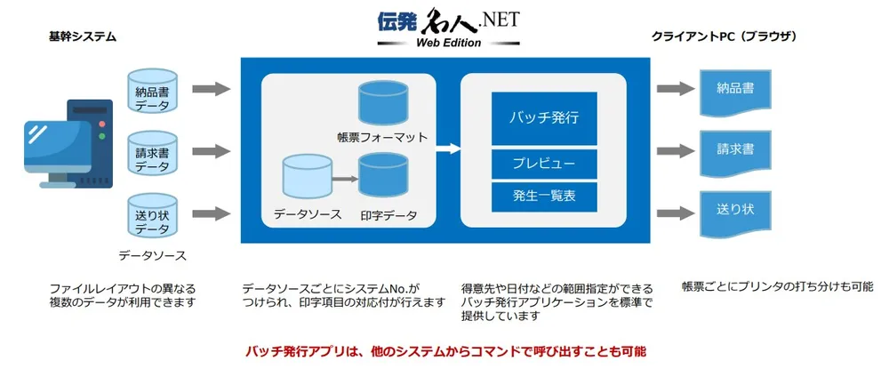 基幹システムと柔軟に連携し、発行アプリも提供します