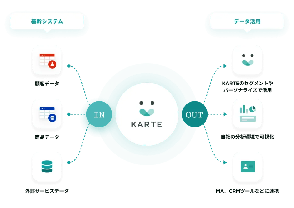 自動化できる外部データ連携・活用