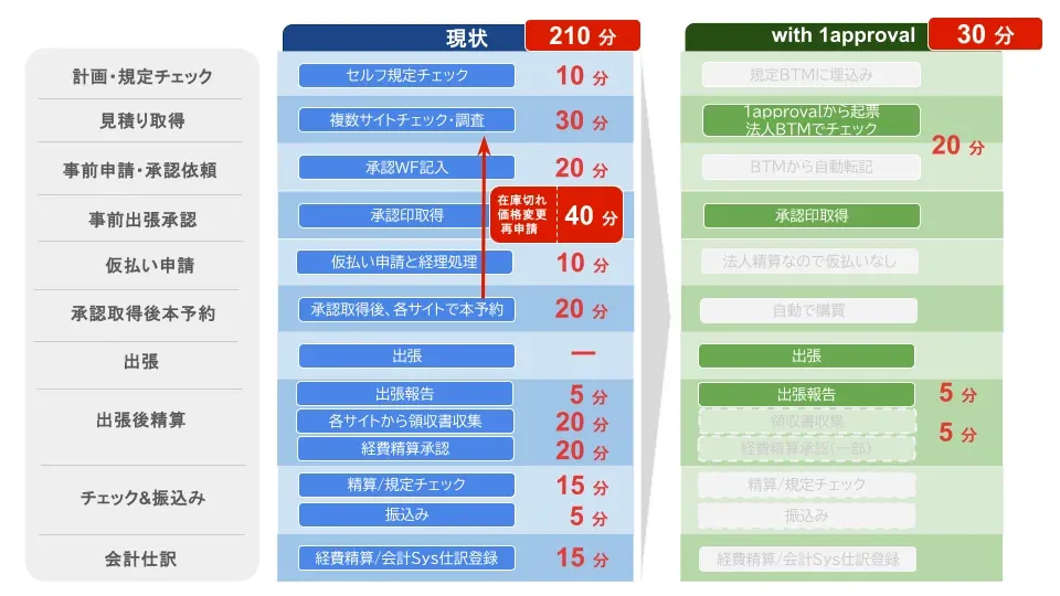 出張手配・精算における「現状」と「1approval導入後」の比較