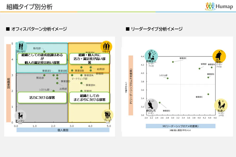 組織・社員タイプ分析