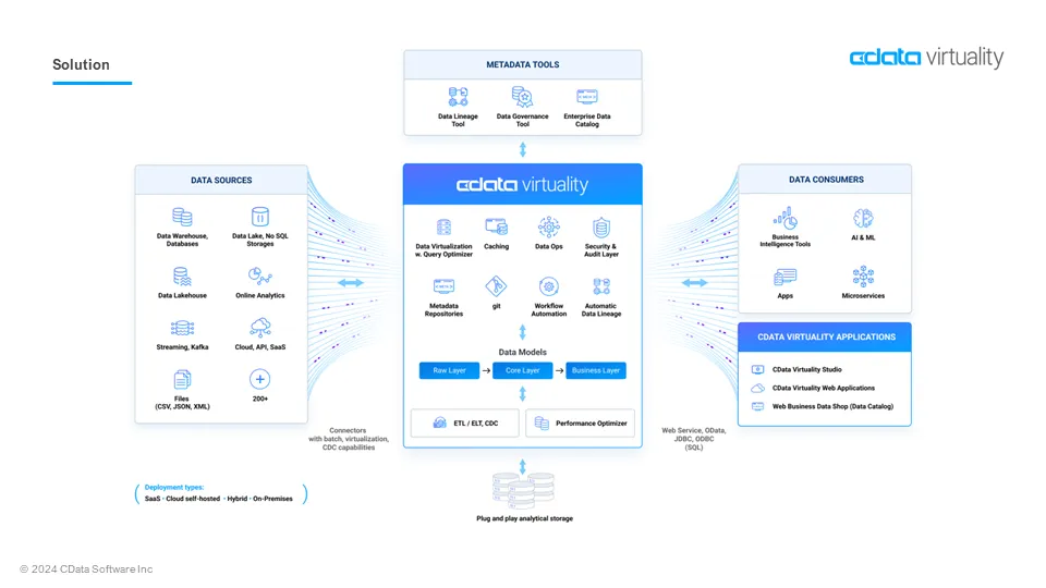 エンタープライズのデータ基盤CData Virtuality 