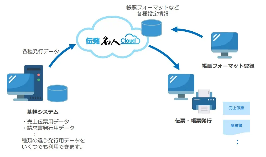 基幹システムとも柔軟に連携可能