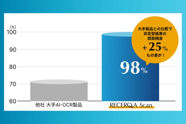 大手製品比約+25%の圧倒的に高精度なAI-OCR
