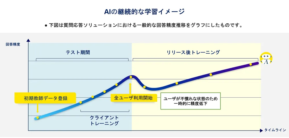 AIチャットボットの学習精度推移イメージ