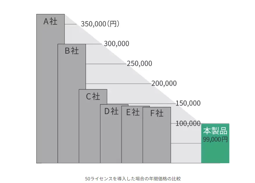 最安クラスの価格　注